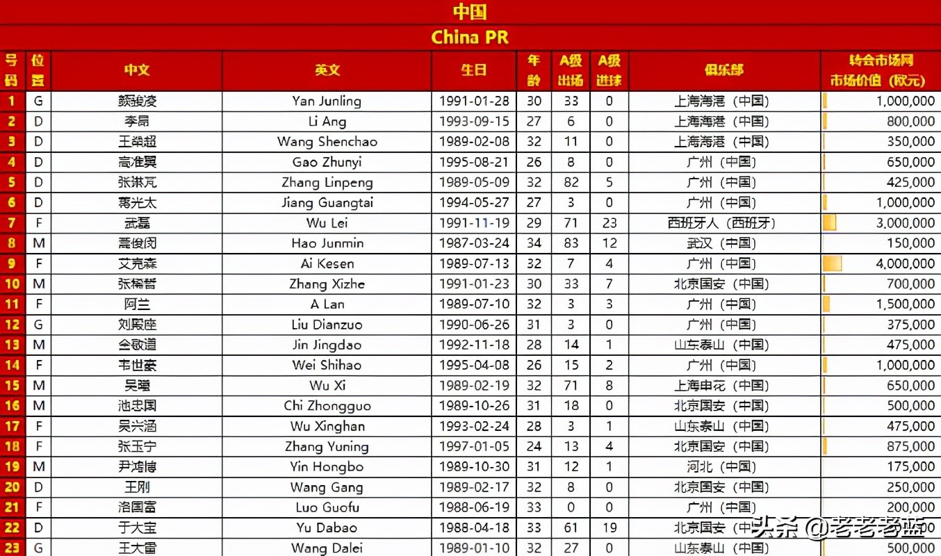 国足1-1澳大利亚武磊点球救主,国足首发阵容名单王大雷