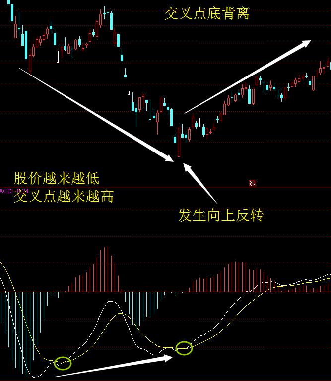 macd与价格背离解读,分时图macd出现背离