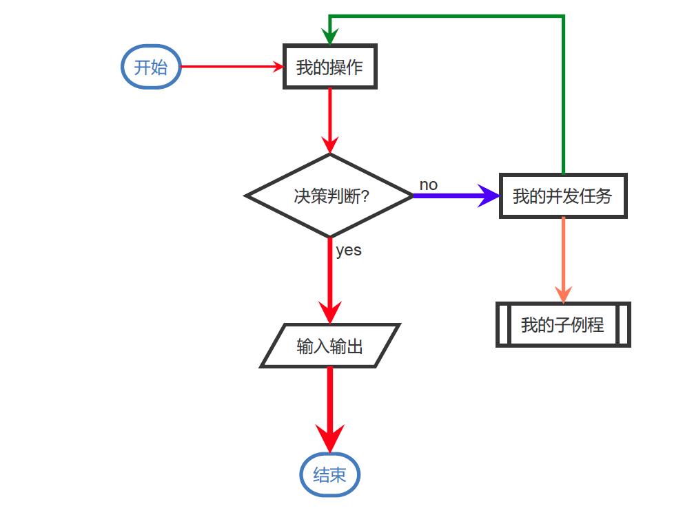 Typora笔记之绘制流程图详述（一）
