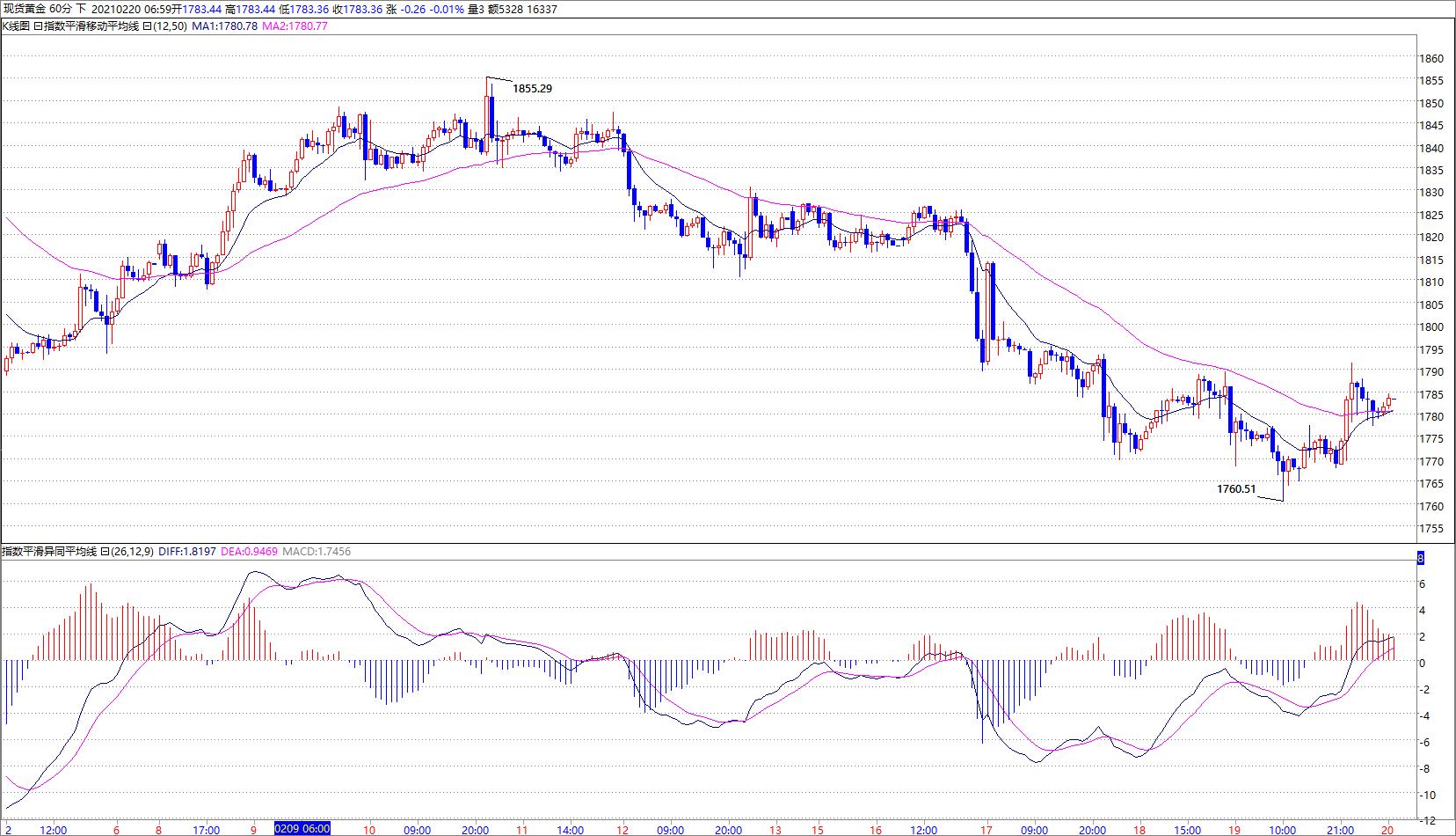 expma与macd相背离,现货黄金macd和boll的组合战法