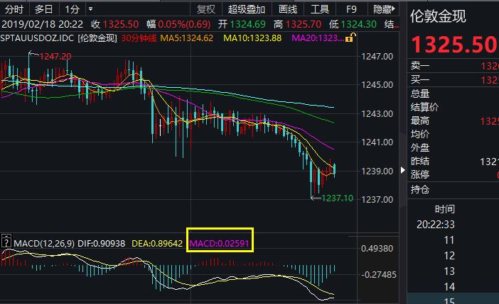 怎么看黄金趋势指标,黄金看跌的多还是看涨的多