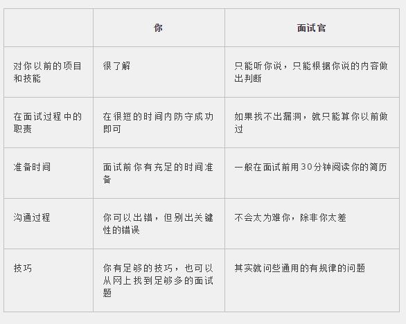 程序员面试如何介绍自己,程序员面试的项目怎么准备