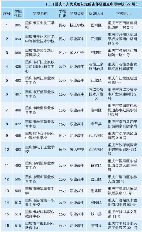2018重庆前十名中职院校,重庆中职分类招生的大专院校