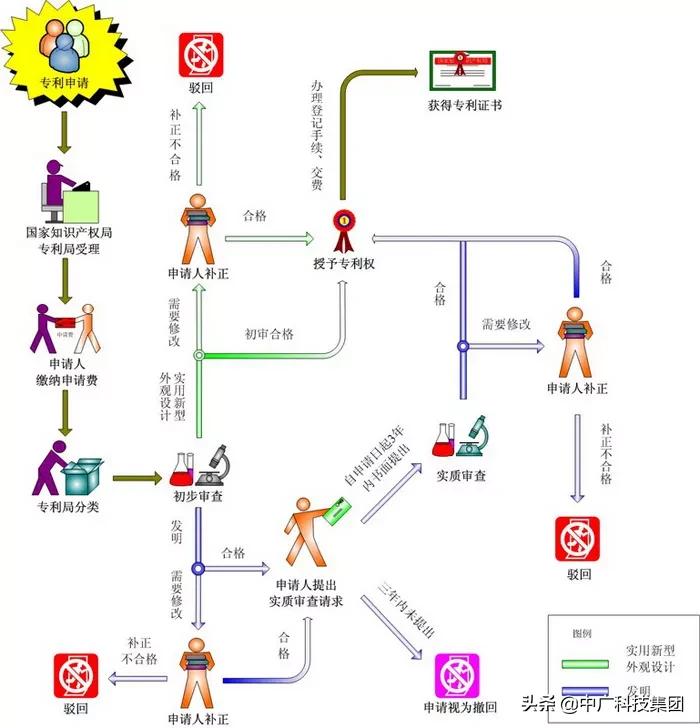 做专利是学什么的,福州专利申请流程及费用标准