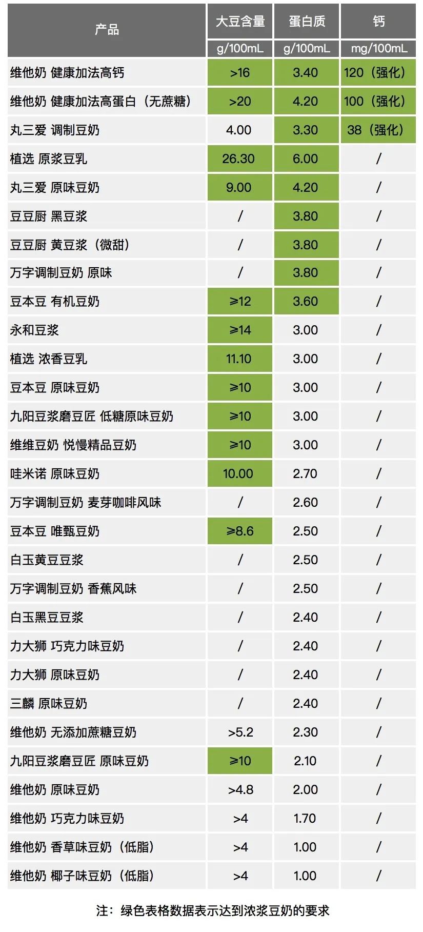 精选10款特点风味豆奶推荐,豆本豆豆奶和植选豆奶对比