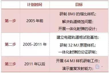 美国的电磁炮研究到哪一步了,美国现在电磁炮研究成功了吗