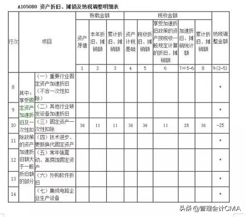 把费用计成固定资产怎么调账,固定资产一次性扣除会计做账分录