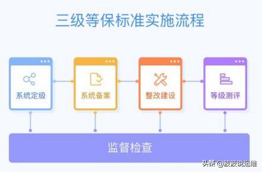 作为运维，你知道信息安全等级保护三级是哪几个吗？