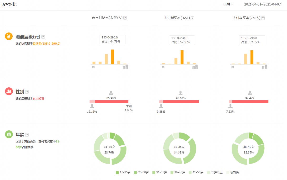 淘宝店铺如何通过直通车拉正人群标签？