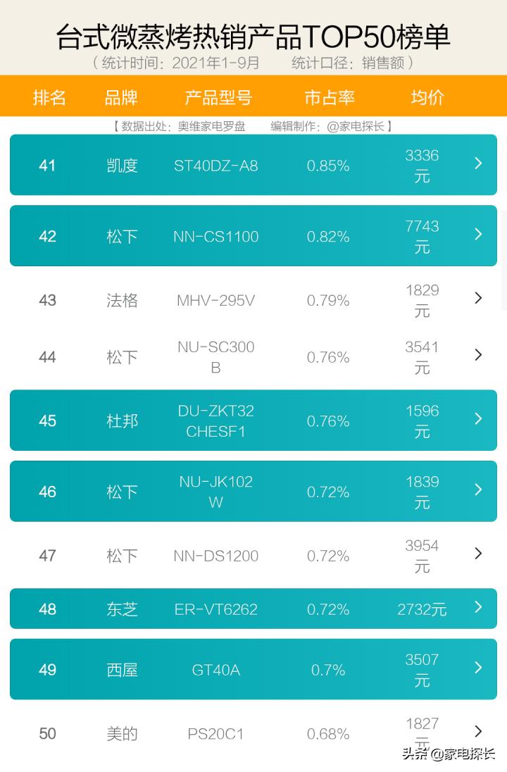 蒸烤箱品牌如何选,蒸烤箱评测推荐2023