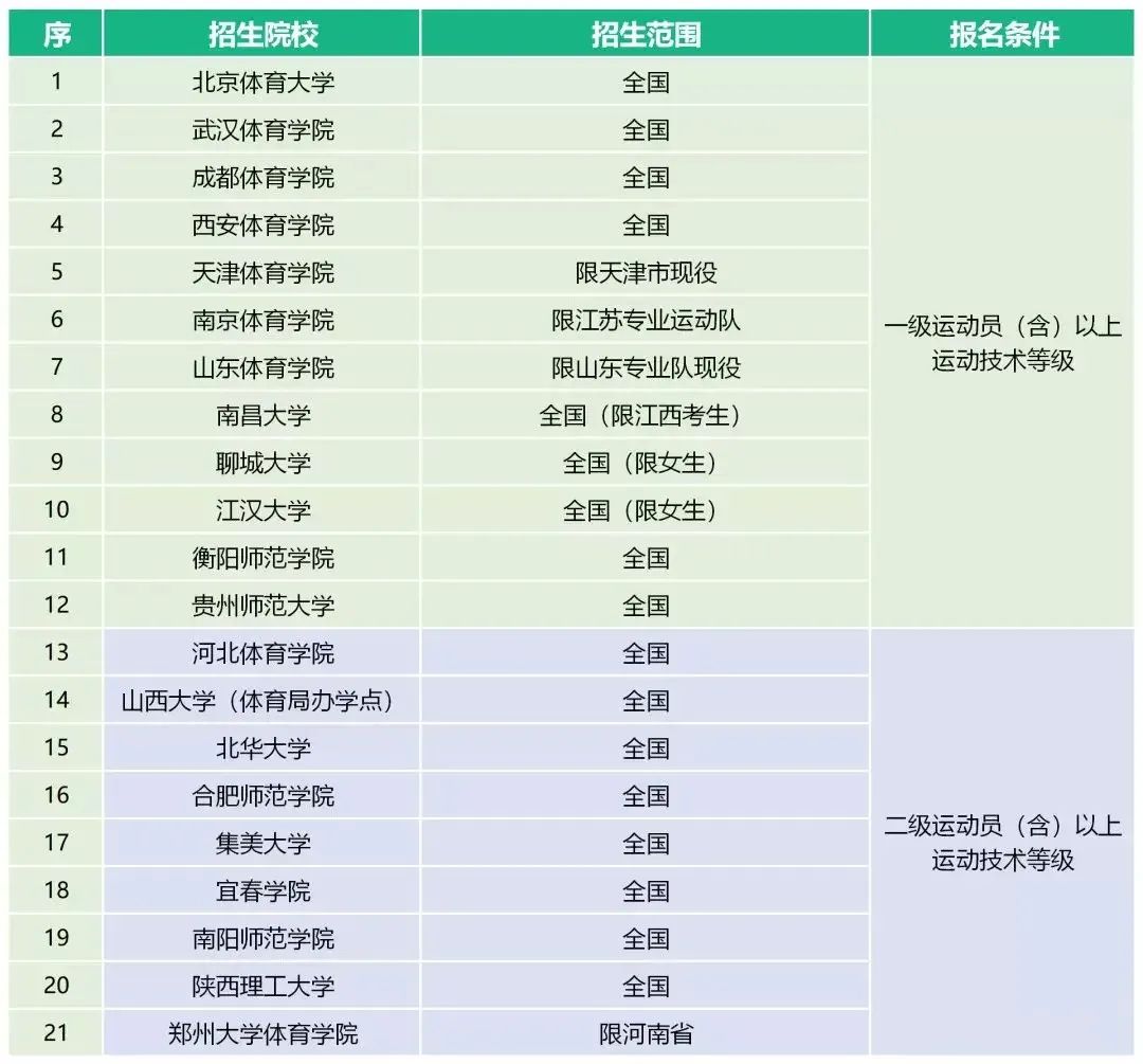体育单招最新消息2024,2023年体育单招最新消息