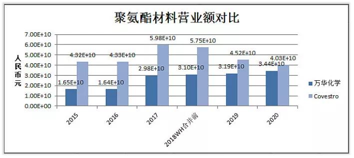 万华化学化工龙头未来可能翻10倍,万华化学前景分析和保守估值