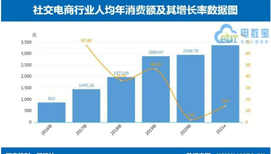 中国电商年度gmv占比,社交电商最新数据