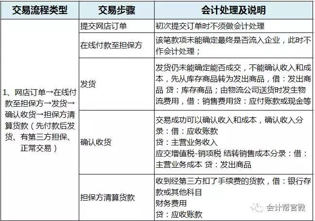 新手会计入门必备10个会计分录,各行业的会计分录记账方法