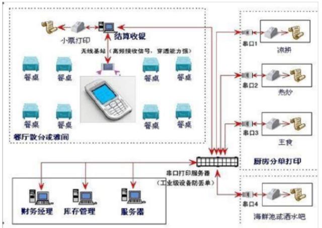 酒店点菜系统详细设计,酒店无线对讲系统设计方案