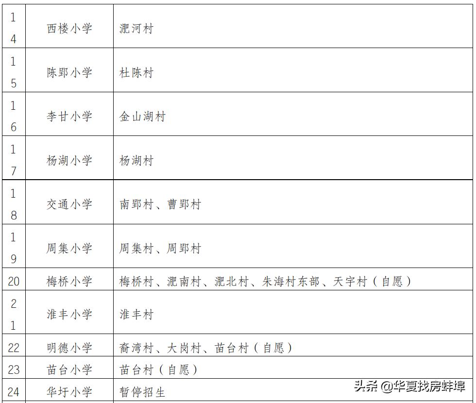 蚌埠小学对口初中划片一览表,2019蚌埠市小升初划片对口范围