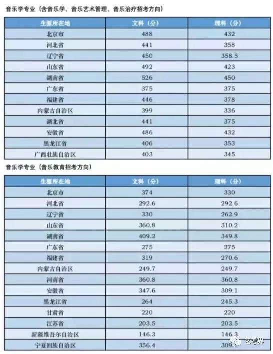 2020年山东音乐类录取分数线,2020年音乐生本科录取分数线