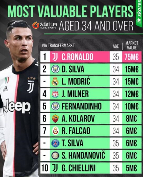 c罗的最新积分榜,最新的c罗数据