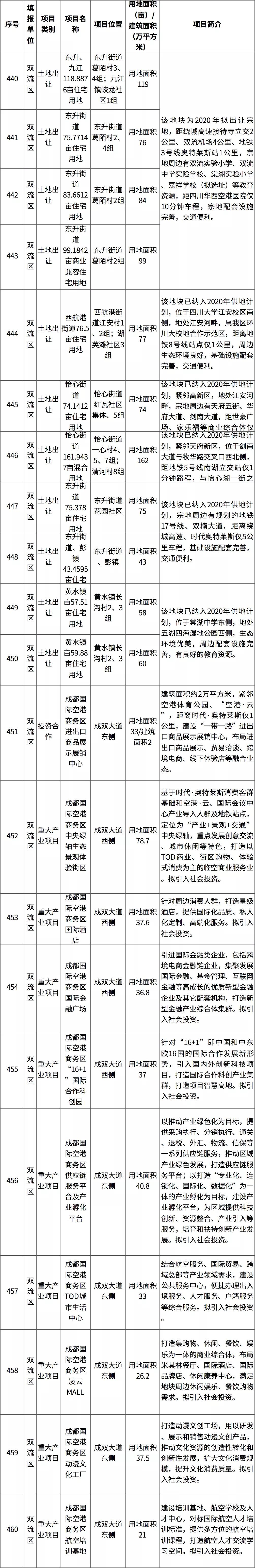 成都东部新区投资机会清单,第一批中国投资热点城市名单发布