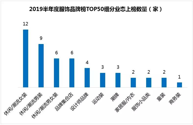 购物中心服饰品牌排行榜,购物中心关注服饰品牌榜top50