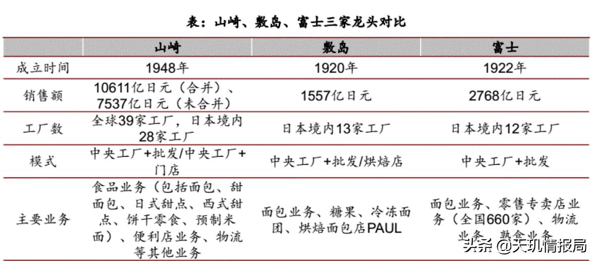 买面包能财务自由？桃李面包投资价值几何？