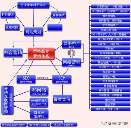 网络营销主要推广方式,网络营销的主要方式