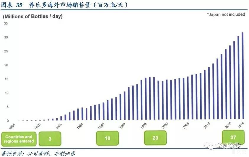 不靠电商，一瓶只卖2.2元的酸奶年赚40亿，一直被误认是国产品牌