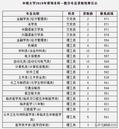 2023年中南大学各省录取分数线,2018年中南大学的理科分数线