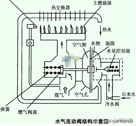 燃气热水器比例阀的工作原理,燃气热水器构造图及原理视频
