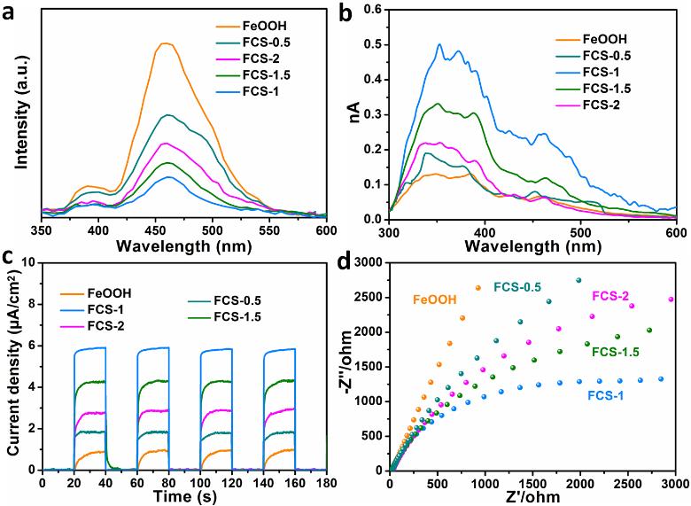氧空位辅助构筑FeOOH/CdS异质结构作为高效光催化CO2还原和催化剂