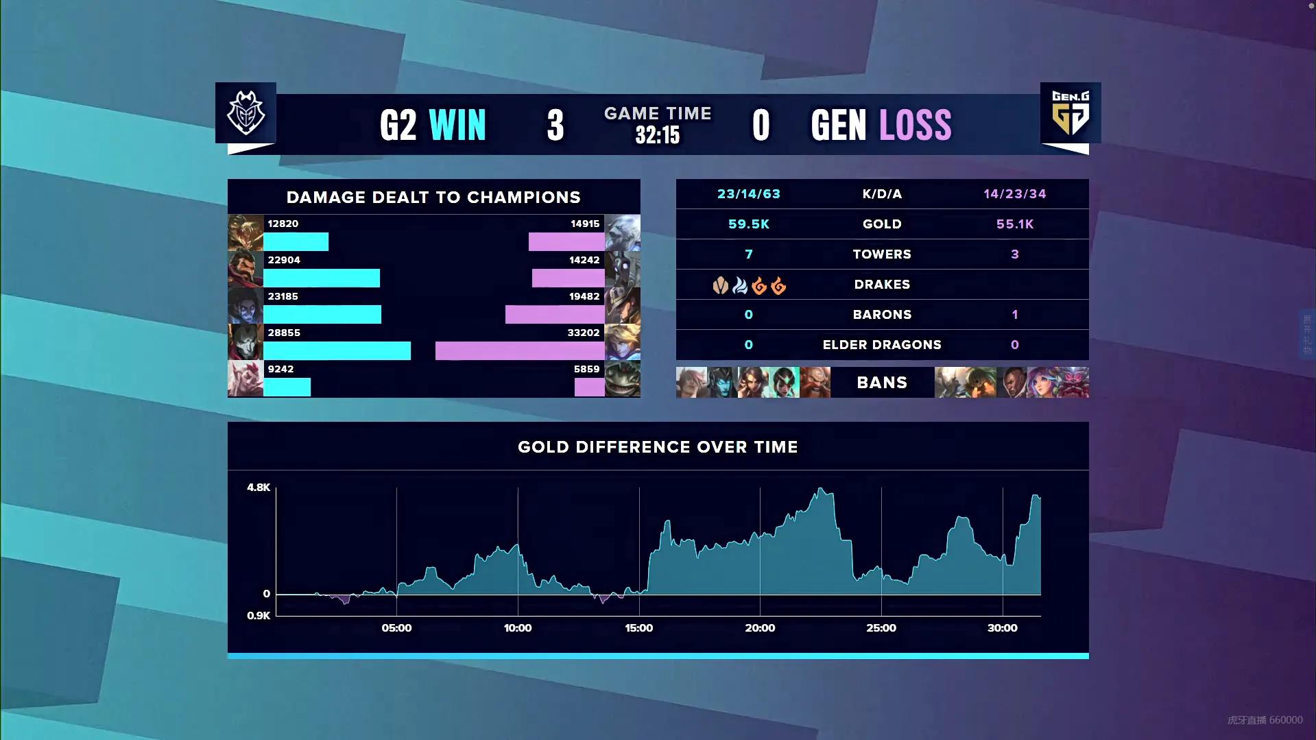 整活滴神，G23：0拿下GEN.G强势晋级四强