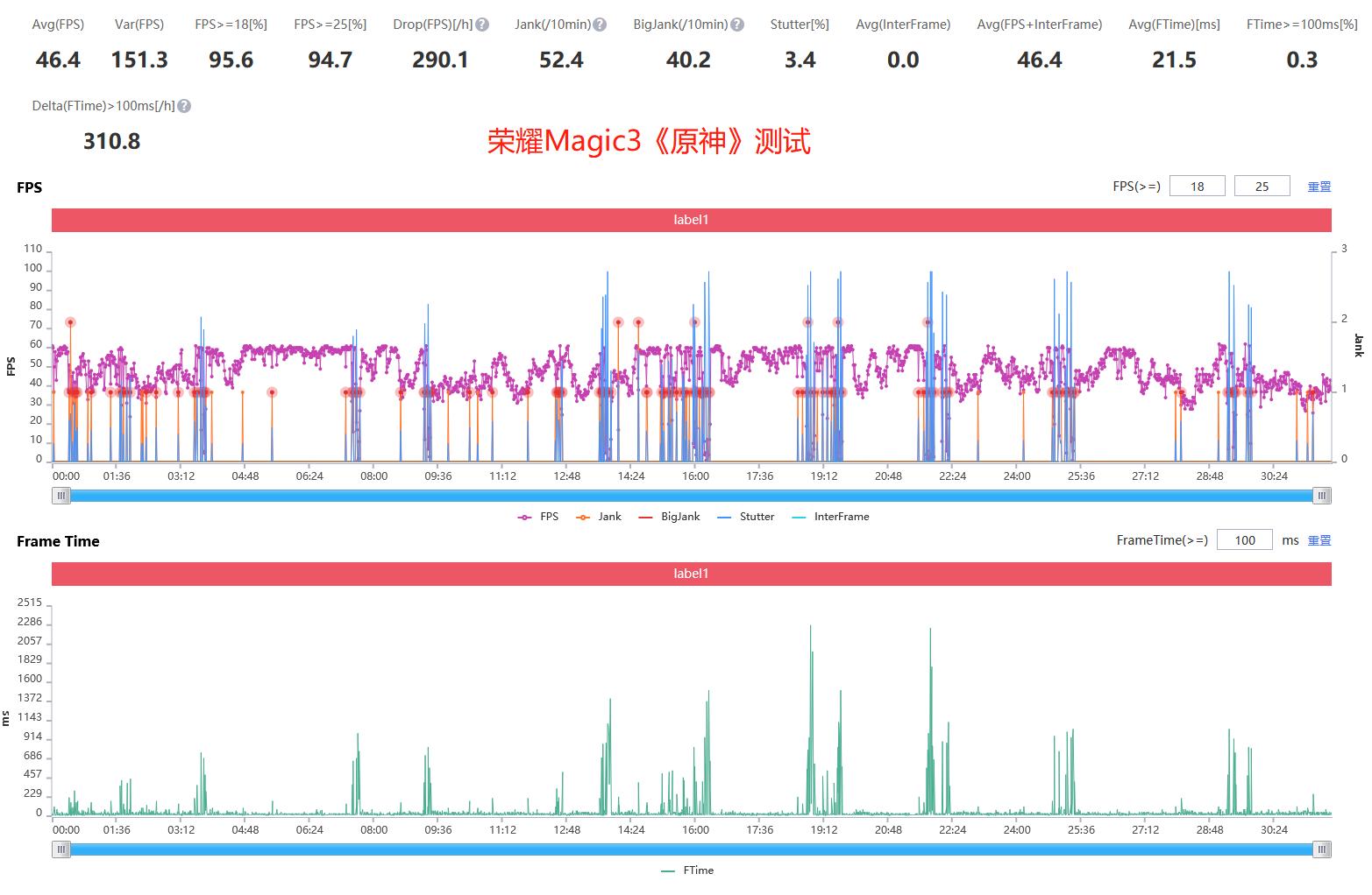 火龙还是冰龙？光荣Magic3对比友商骁龙888、麒麟9000，结果意外