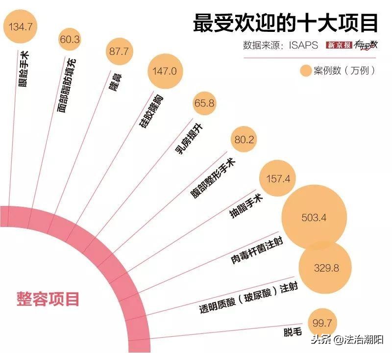 全世界最顶级的整形,流行整形手术