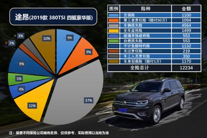买得起养得起才是王道,公认的省油皮实耐用的7座suv