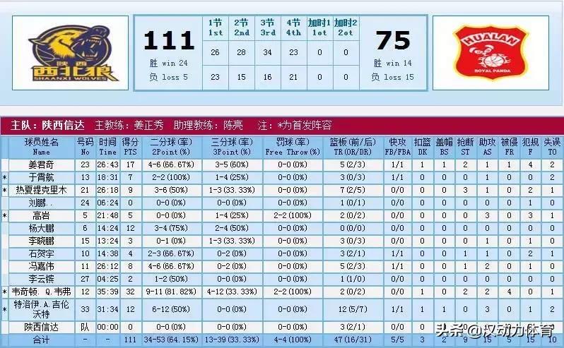 nbl閲嶅簡鍗庣啓鍥介檯璧涙灉,nbl閲嶅簡鍗庣啓鍥介檯鐢风闃熷憳鍚嶅崟