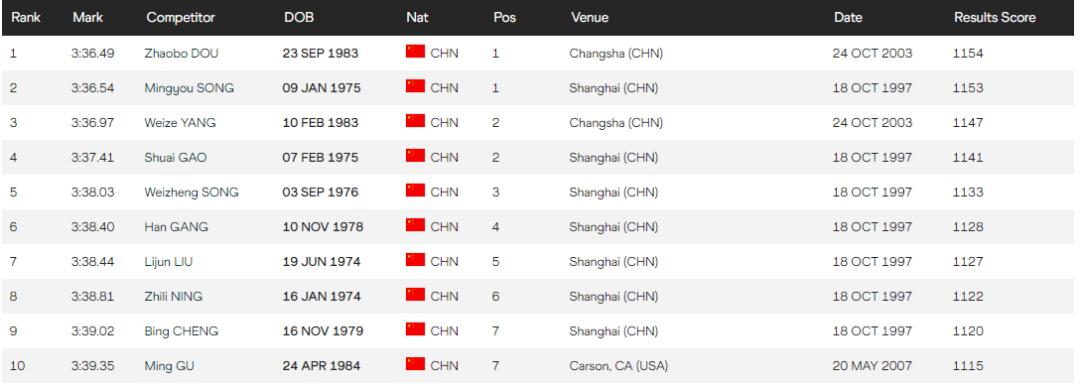 中学1500米跑步标准成绩,怎样提高1500米速度和耐力