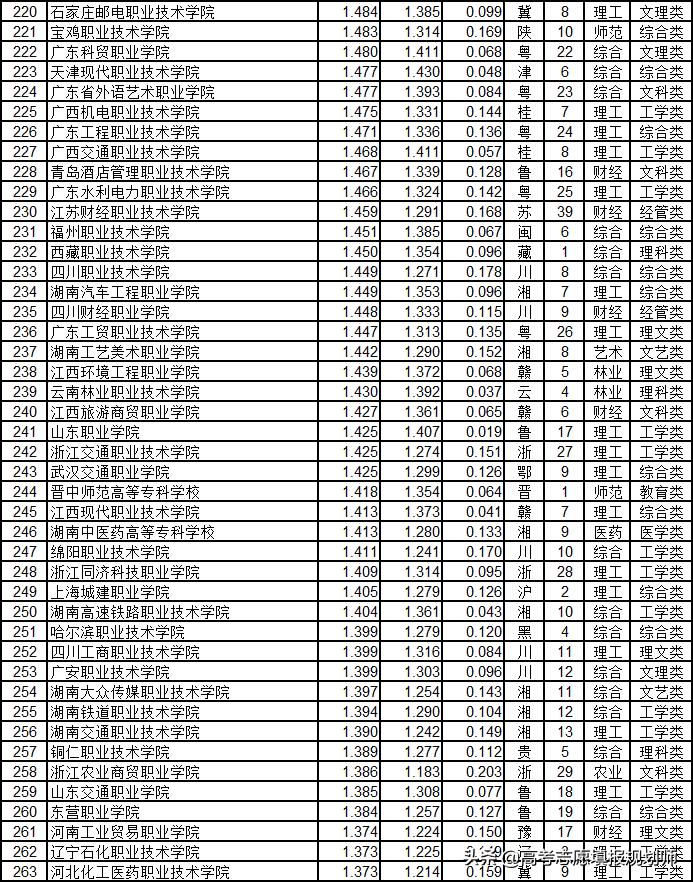 武书连2020高职高专升本率排行,武书连2017山东高职高专排行榜
