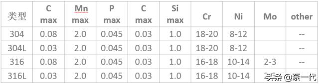 304、304L、316、316L的区别在哪？这到底是不锈钢还是不锈铁？