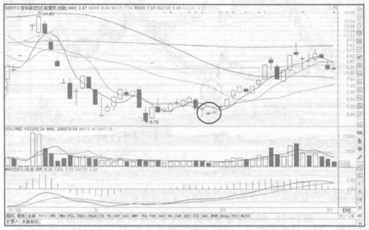 主力机构拉升股票前的日k线,股价大涨前的二十种K线形态