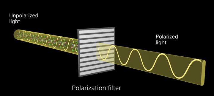 什么是偏振图像传感器？听Sony研发团队给你详解