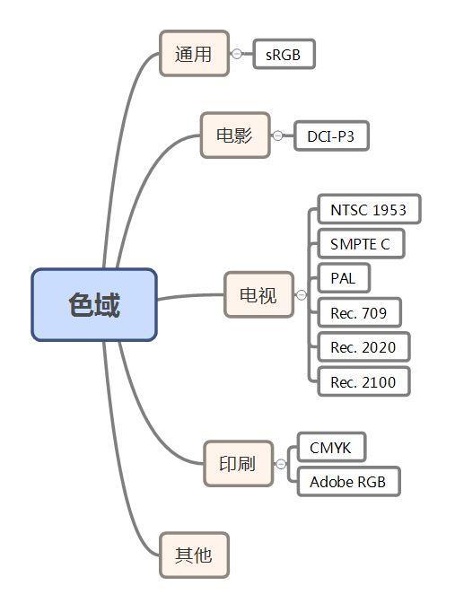 多花一千买屏幕色域45ntsc和100srgb,45ntsc色域和100srgb色域差别有多大