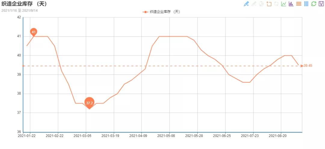纺织市场已进入订单荒需求起不来,纺织行业下游需求