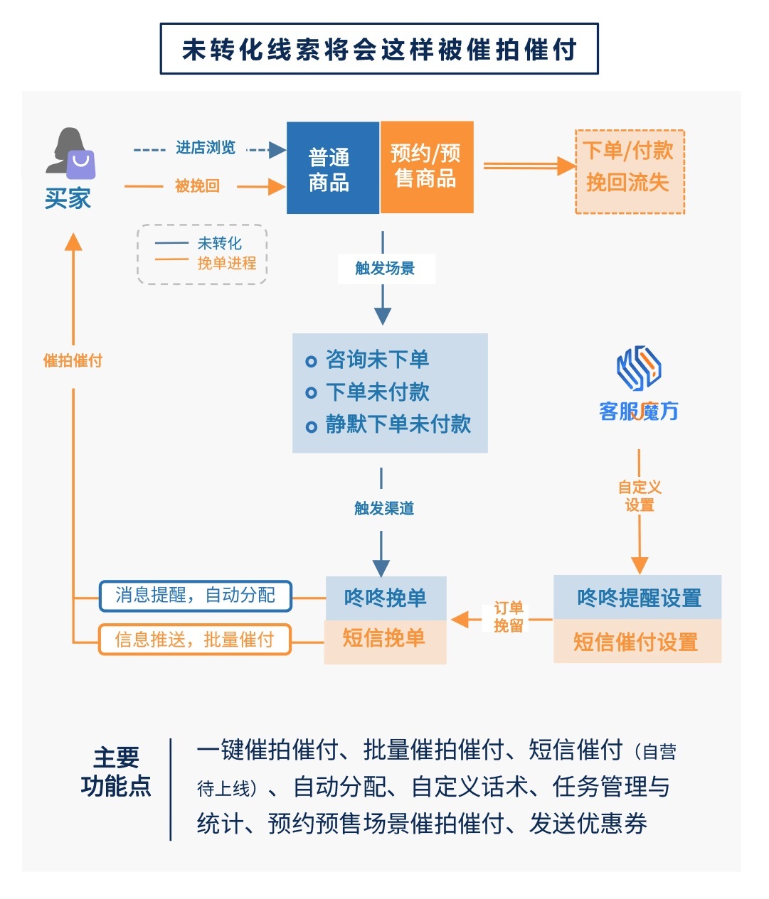 11.11大促用魔方智能催拍催付前一定要先看这篇文章