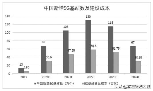 未来5年5g基站市场,5g基站未来发展