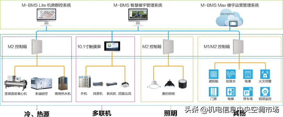美的中央空调商用最新款,美的中央空调智慧云空间