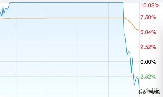 复旦复华高位震荡出货,赵老哥砸盘到跌停