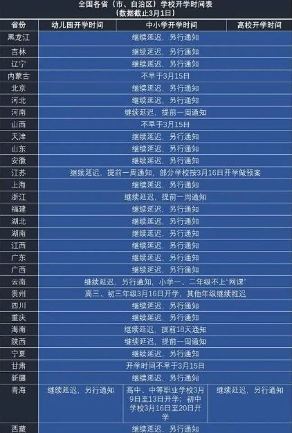 全国31省市开学时间表！中高考或将延期，对4类学生影响最大