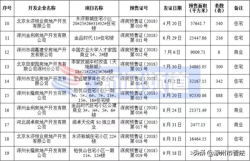 涿州高铁附近楼盘房价,河北涿州楼盘房价