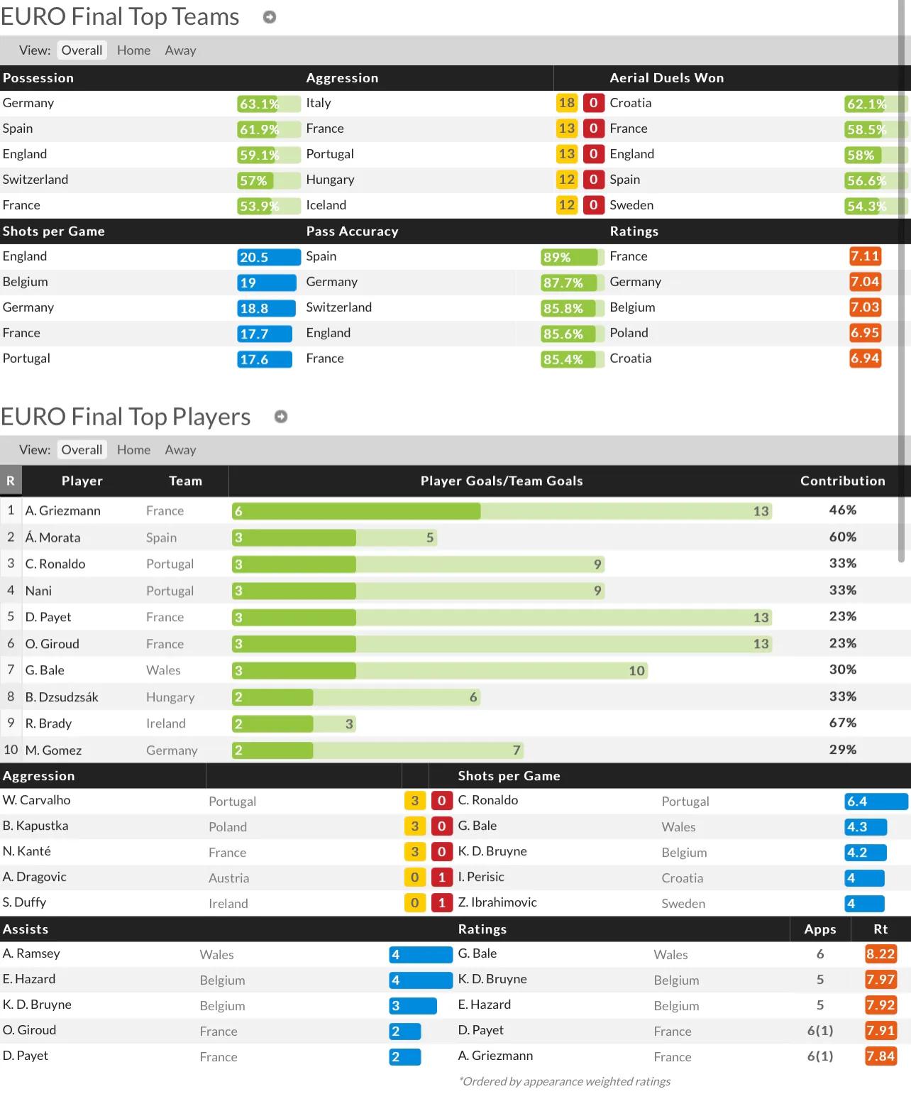 2016年欧洲杯c罗表现怎样,2016年欧洲杯c罗表现怎么样