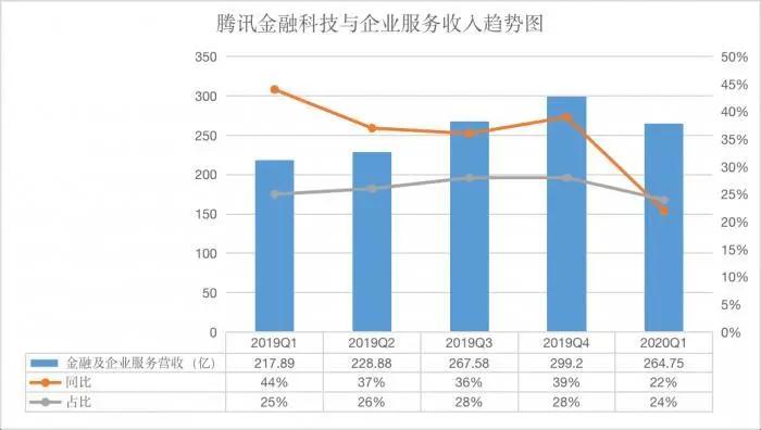 “腾讯背水一战”刷屏！腾讯一季度营收破千亿！马化腾重夺首富